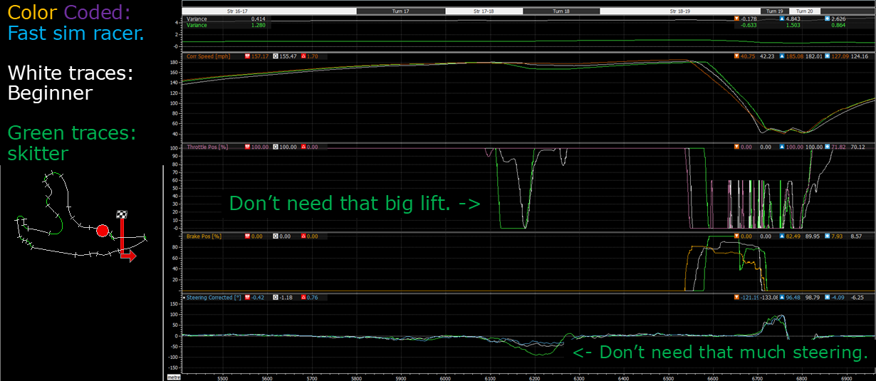 A distance graph where the slow driver lifts and uses too much steering.