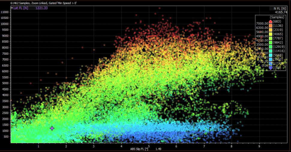 Slip angle vs lateral force, color coded by vertical force, all calculated from track data.