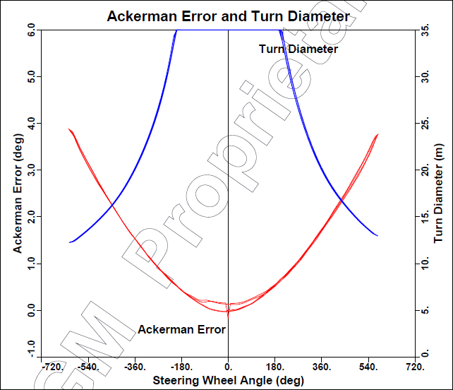 Ackermann Error (deg), Steering Wheel Angle (deg), Turn Diameter (m)