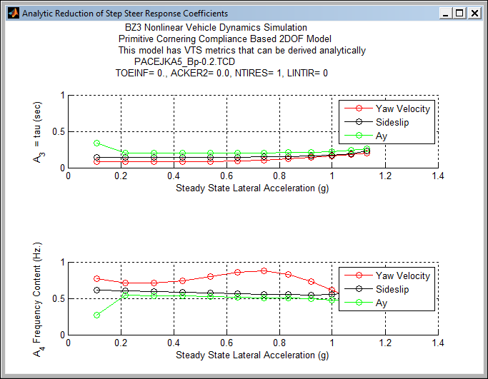 A3 = tau sec, A4 Frequency Content (Hz), Yaw Velocity, Sideslip, Ay