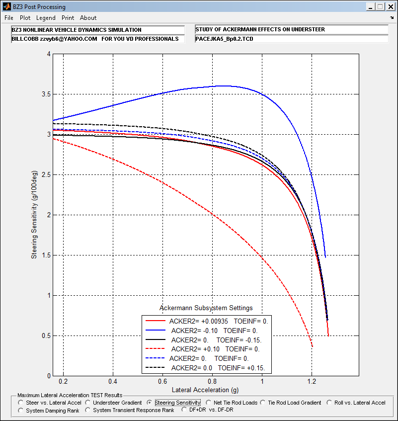 Steering Sensitivity (g/100deg), Lateral Acceleration (g)