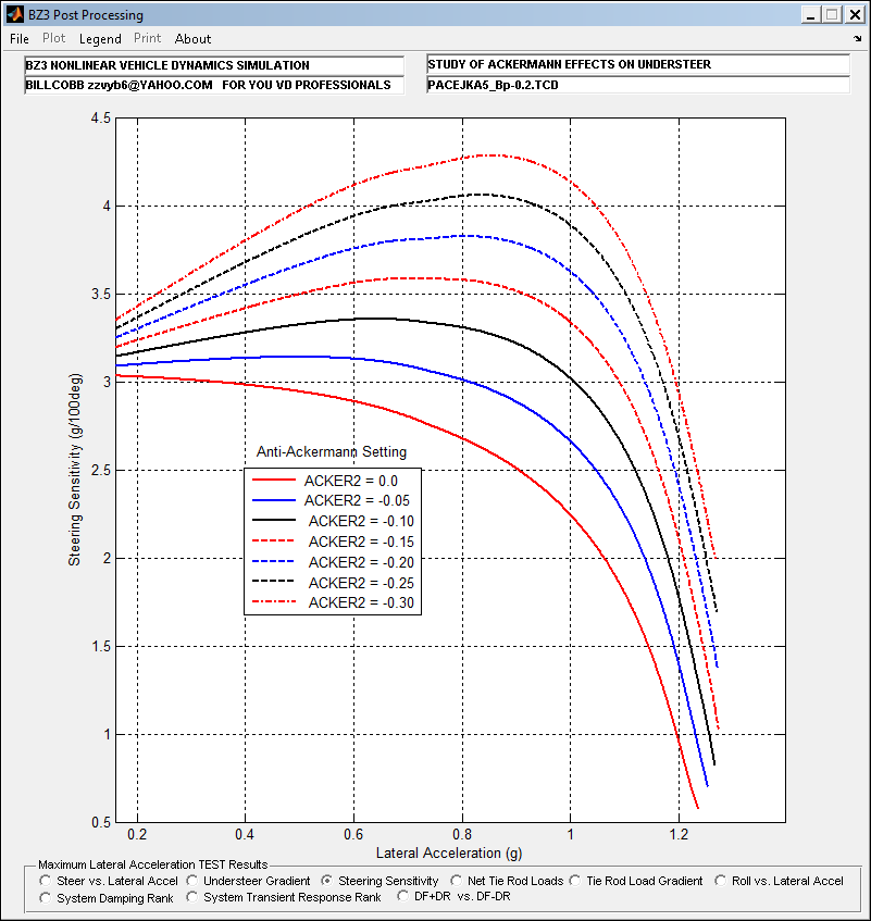 Steering Sensitivity (g/100deg), Lateral Acceleration (g)