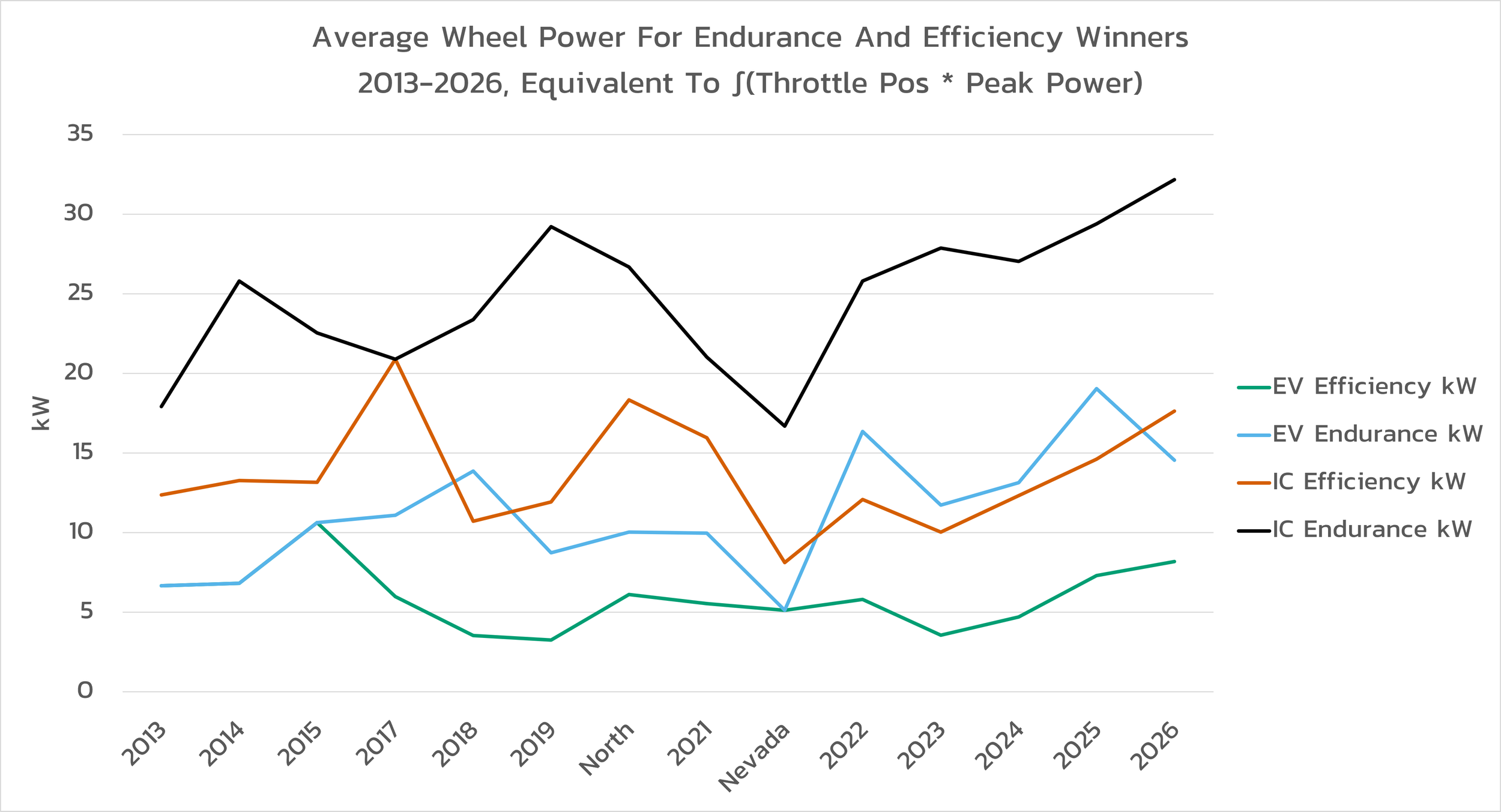 average wheel power for endurance and efficiency winners 2013-2026, equivalent to integral throttle position x peak power, in kW