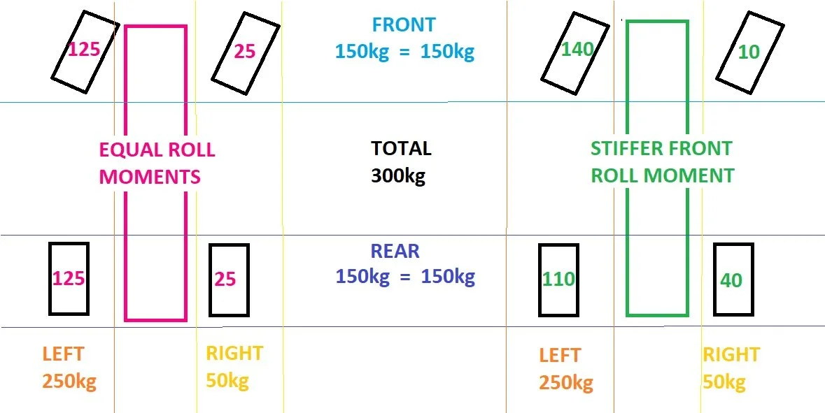 A diagram showing equal front and rear and left and right total tire loads, while individual tire loads are different.