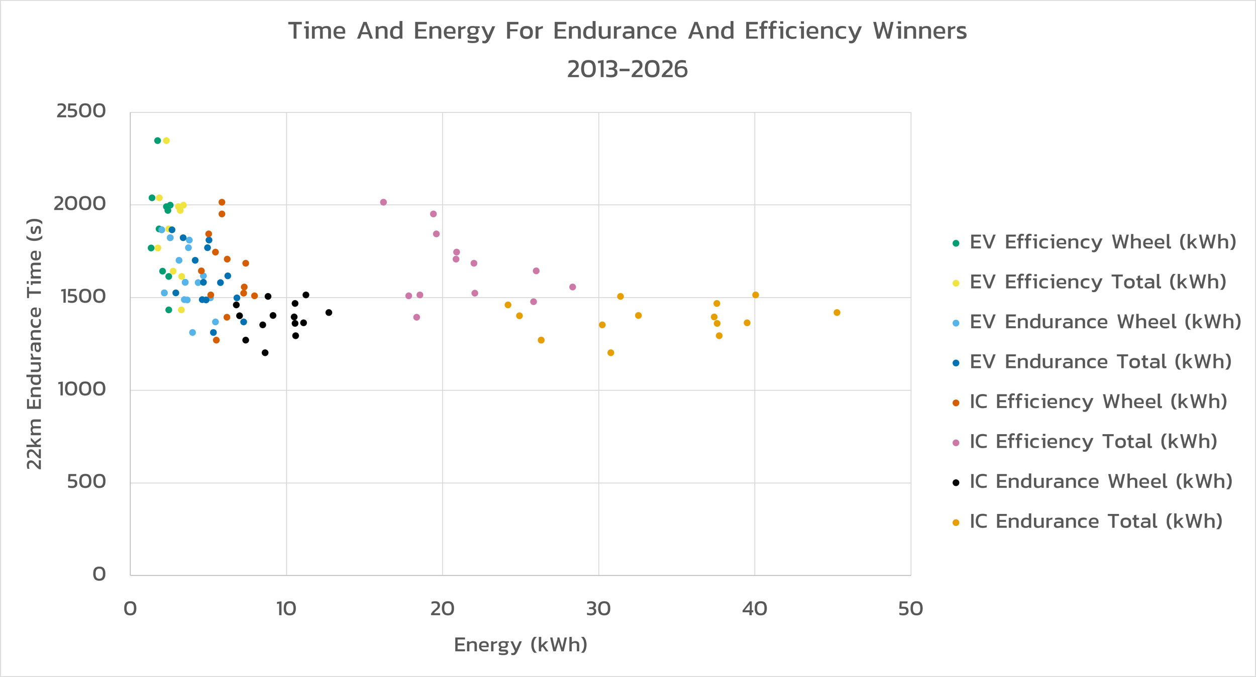 time and energy for endurance and efficiency winners 2013-2026, 22km endurance time (s), energy (kWh)