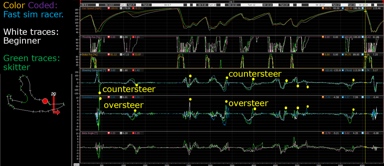 A lap distance graph showing oversteer is rare, brief, and linked with countersteer.