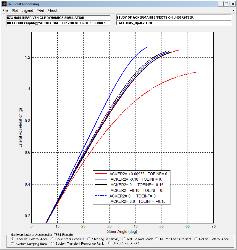 Lateral Acceleration (g), Steer Angle (deg)