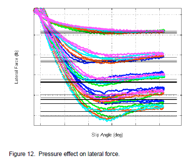 Pressure effect on lateral force