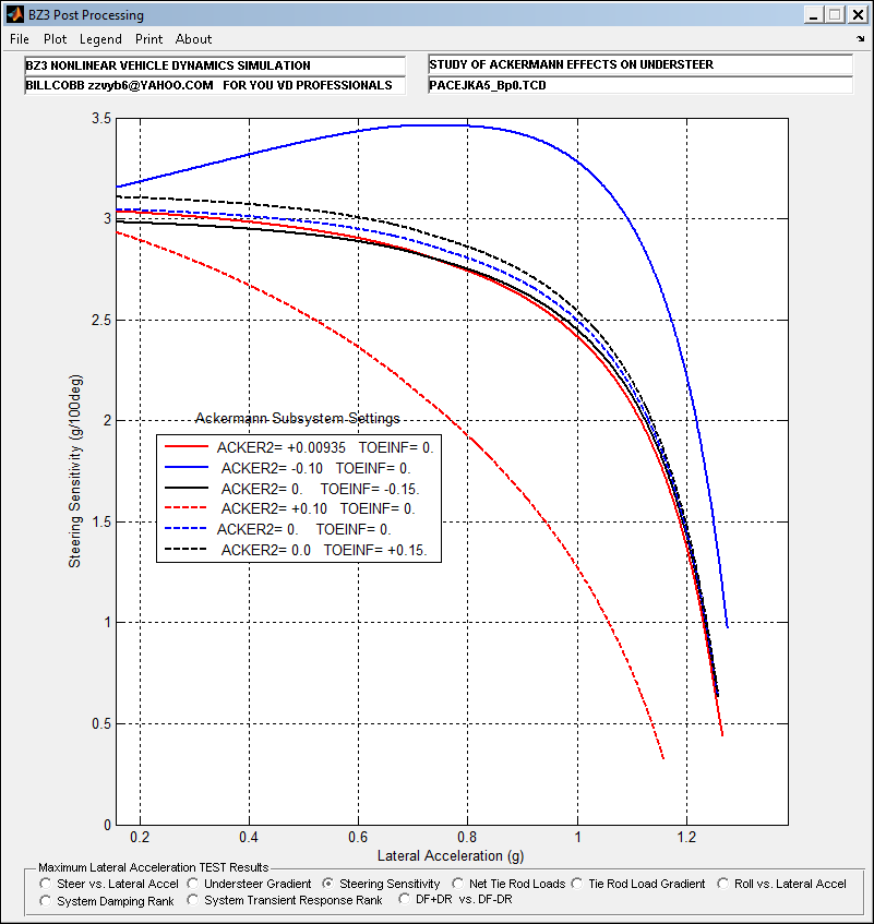 Steering Sensitivity (g/100deg), Lateral Acceleration (g)
