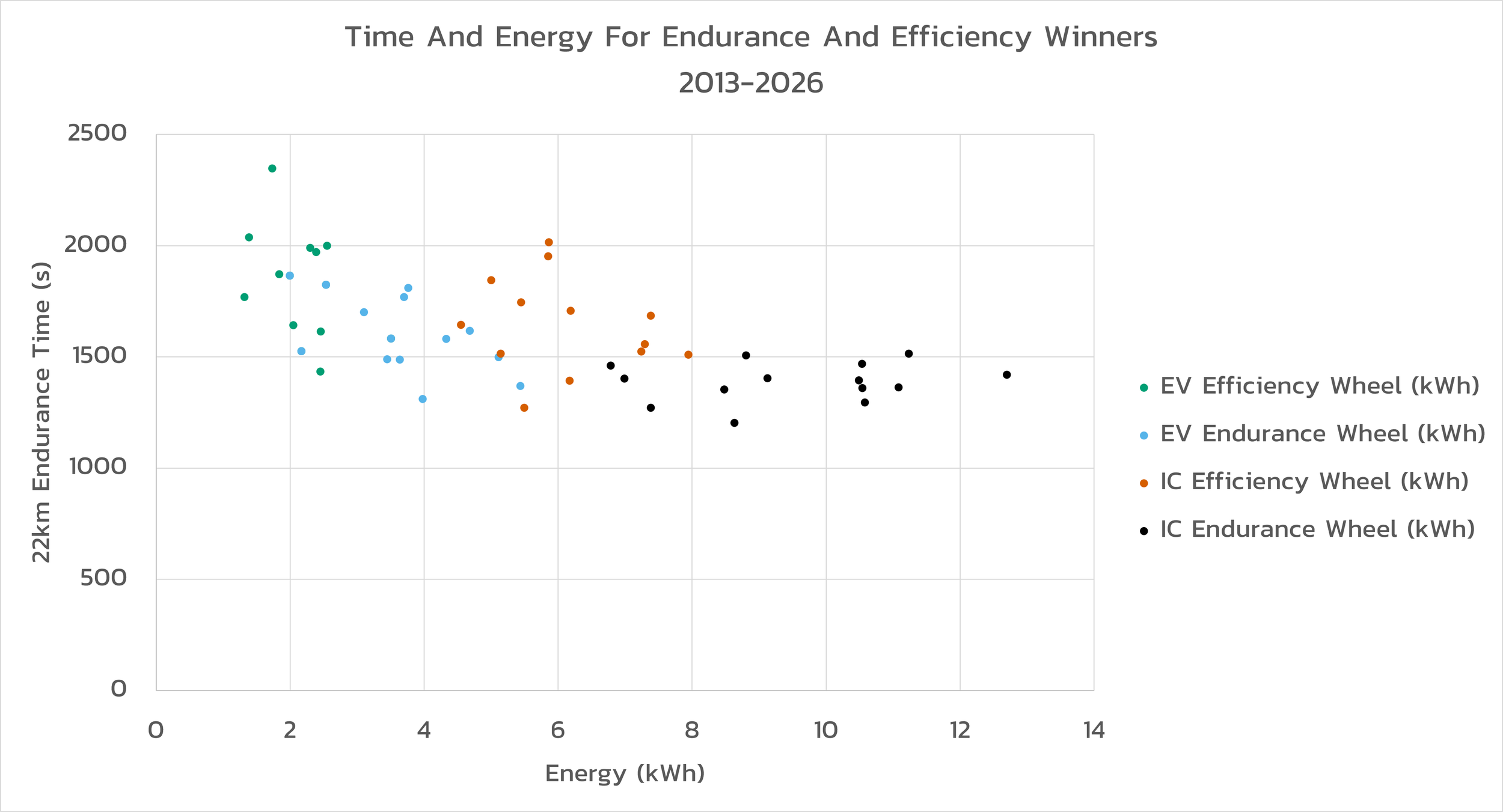time and energy for endurance and efficiency winners 2013-2026, 22km endurance time (s), energy (kWh)