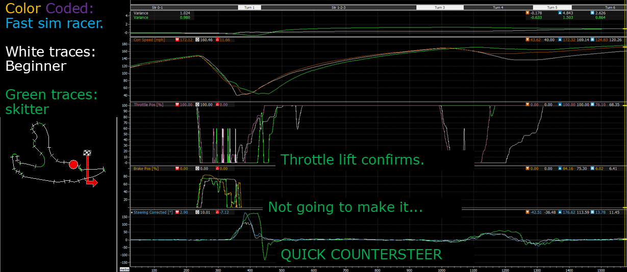 A distance graph of one corner where the slow driver enters the corner too fast.