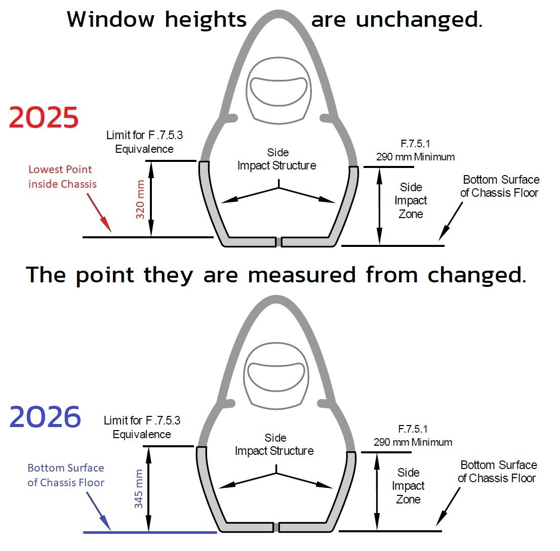 Window heights are unchanged. The point they are measured from changed.