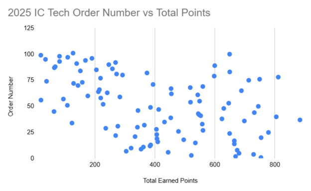 Order Number, Total Earned Points
