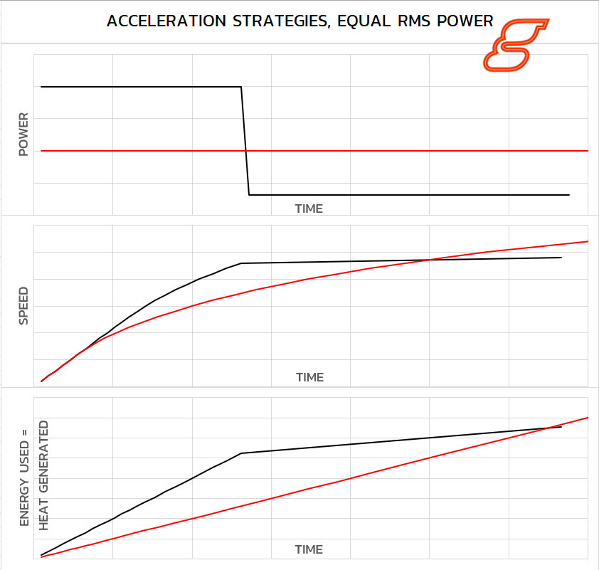 Acceleration Strategies, Equal RMS Power, Power vs Time High Then Low vs Constant, speed rises quickly then constant vs slowly climbing, energy used equals heat generated rises quickly then slowly vs rises gradually