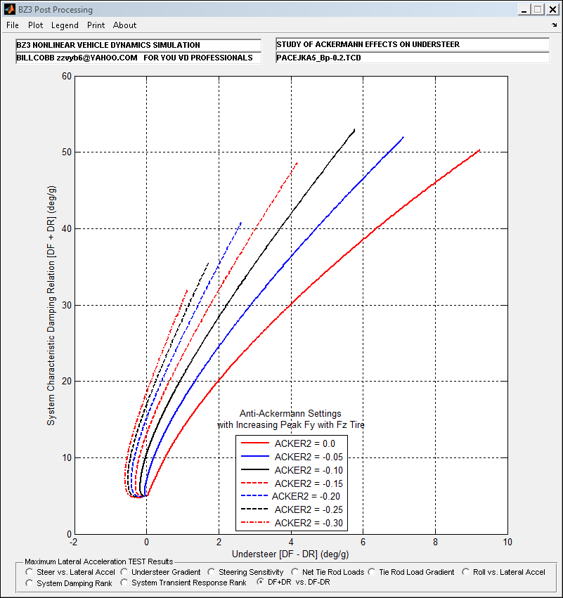 system characteristic damping relation df plus dr deg/g, understeer df-dr deg/g