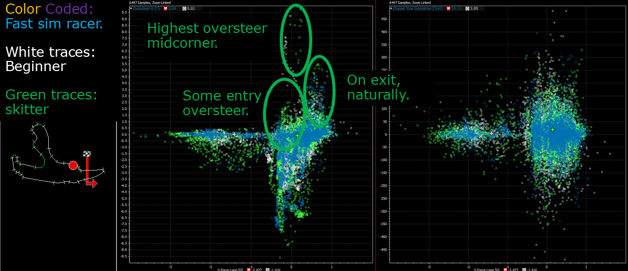 Plots of oversteer and yaw rate derivative against braking and acceleration G.