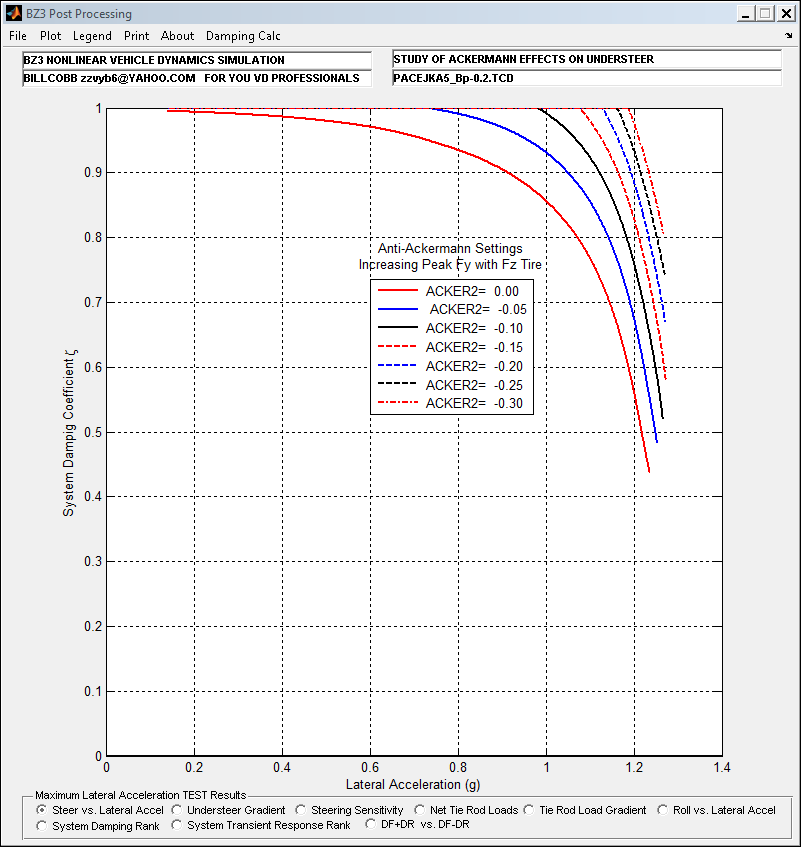 system damping coefficient zeta, lateral acceleration g