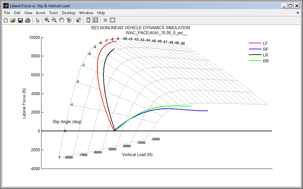 Lateral Force (N), Vertical Load (N), Slip Angle (deg)