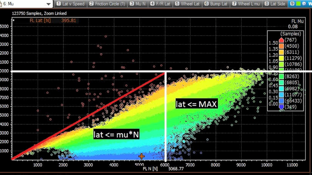 Tire lateral force vs normal force, lat <= mu * normal, lat <= maximum