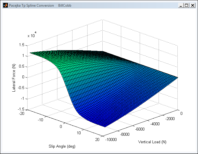 Lateral Force (N), Slip Angle (deg), Vertical Load (N)