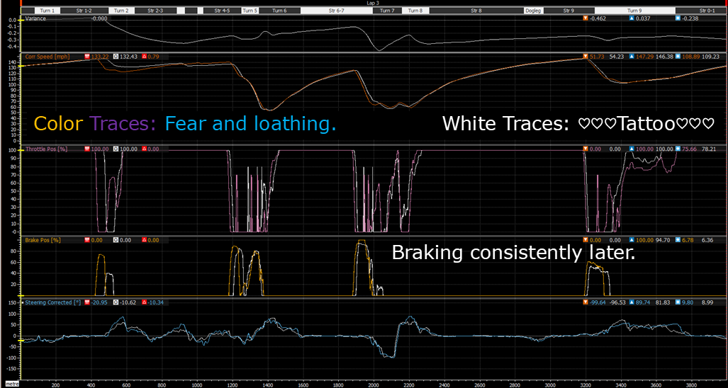 A lap distance graph of time variance, speed, throttle, brake, and steering.