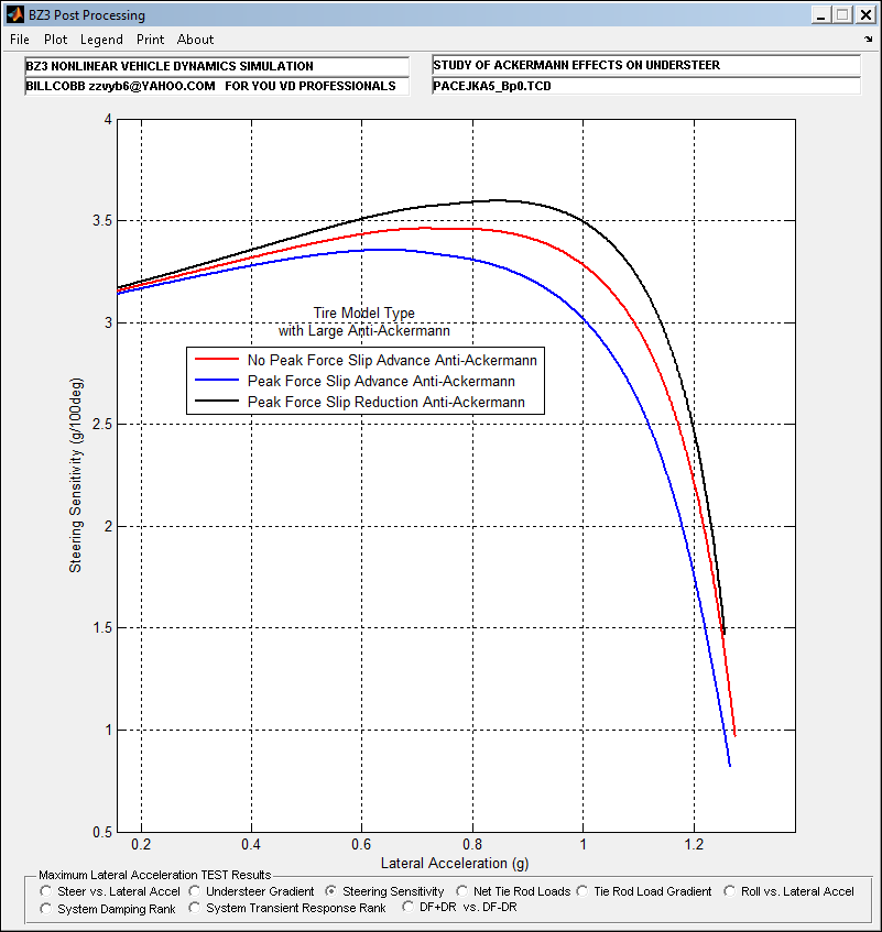 Steering Sensitivity (g/100deg), Lateral Acceleration (g)