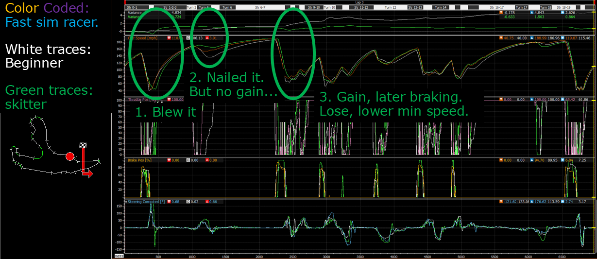 A lap distance graph with the steepest portions of time variance circled.