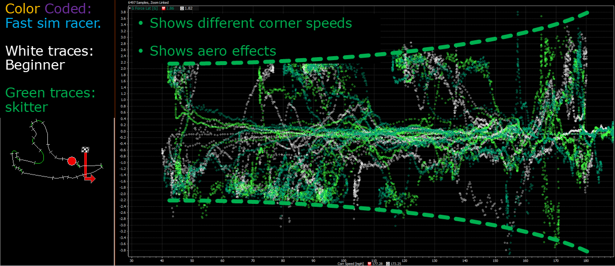 A plot of lateral g increasing against speed due to aerodynamic downforce.