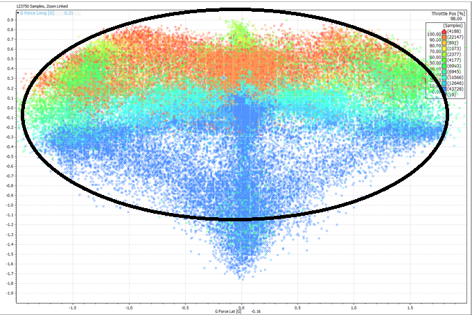 A scatter plot of lateral acceleration and longitudinal acceleration, with an ellipse following the perimeter, color coded by throttle position.