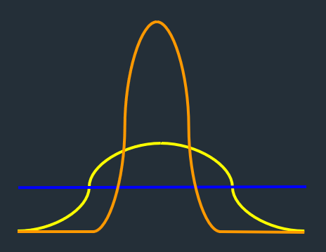 the concept of area under the curve, a constant level line, a curve that rises to twice the line height for half the time, a spike that rises to three times the line height for one third the time