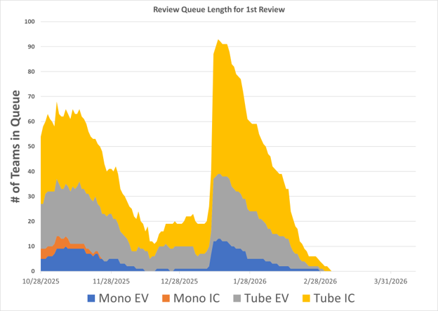 # of Teams in Queue, Dates, Mono EV, Mono IC, Tube EV, Tube IC