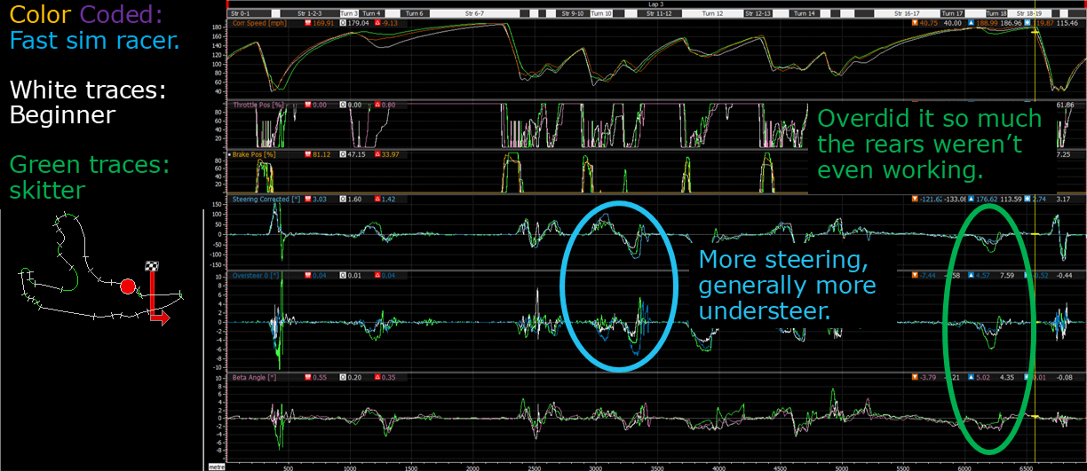 A lap distance graph showing greater degrees of steering is linked with greater degrees of understeer.