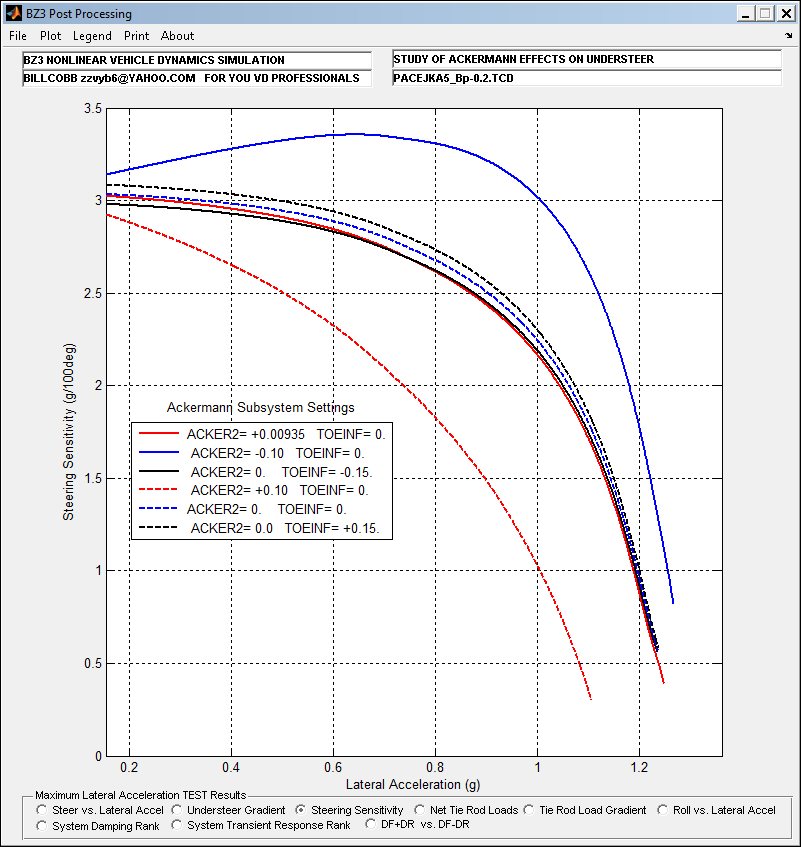 Steering Sensitivity (g/100deg), Lateral Acceleration (g)