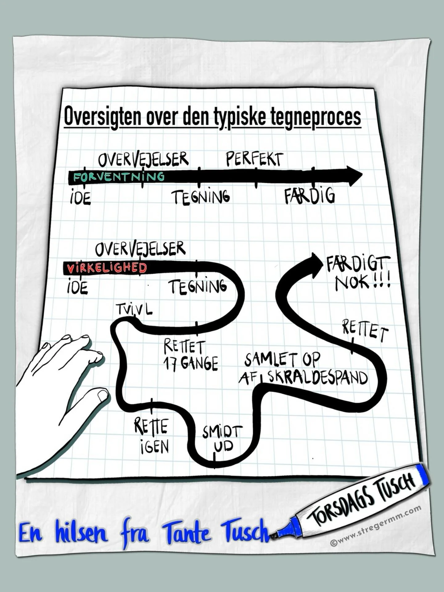 En tegning er jo aldrig &ldquo;bare lige&rdquo;.
Og man kan hurtigt f&aring; f&oslash;lelsen af, at den er &oslash;delagt, hvis den ikke blev, som man havde t&aelig;nkt.

Og det er jo ikke kun, n&aring;r man tegner, den f&oslash;lelse dukker op.

Jeg