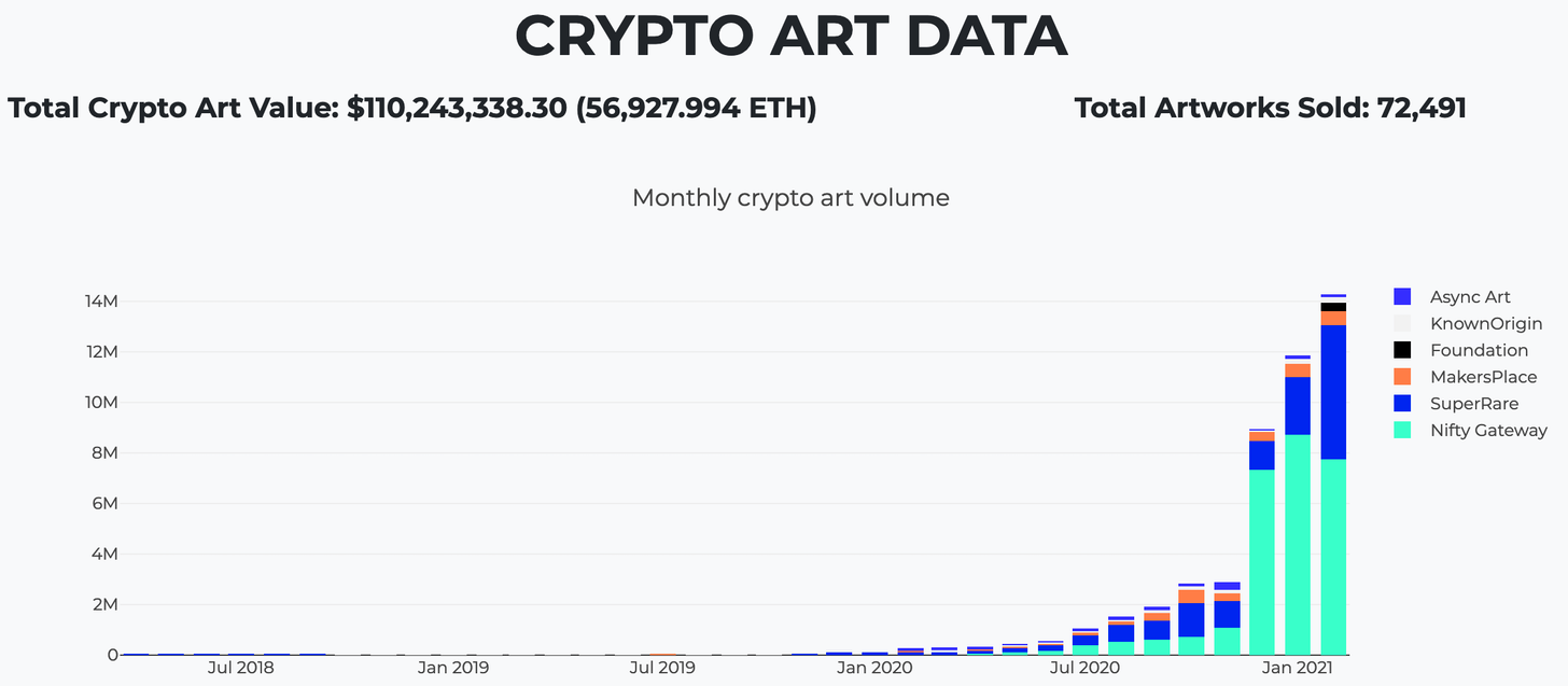 The $250M of non-fungible tokens and the $200MM crypto neo-cyberpunk art market for digital objects (e.g., Beeple, NBA Top Shots), with emerging financial features