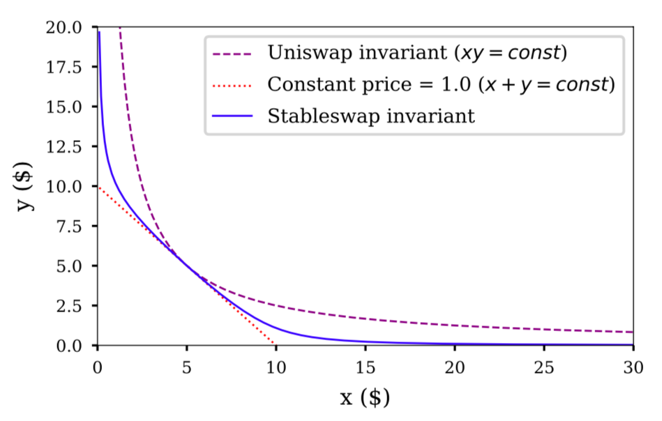 Uniswap's V3 upgrade, the future of Automated Market Makers, and the financial compression algorithm