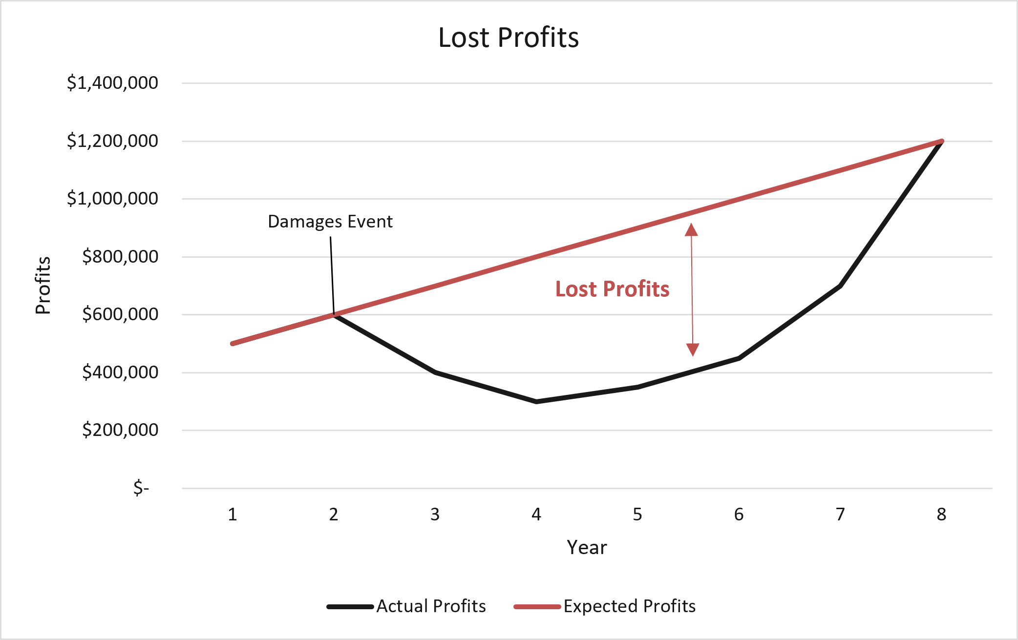 Lost Profits.png