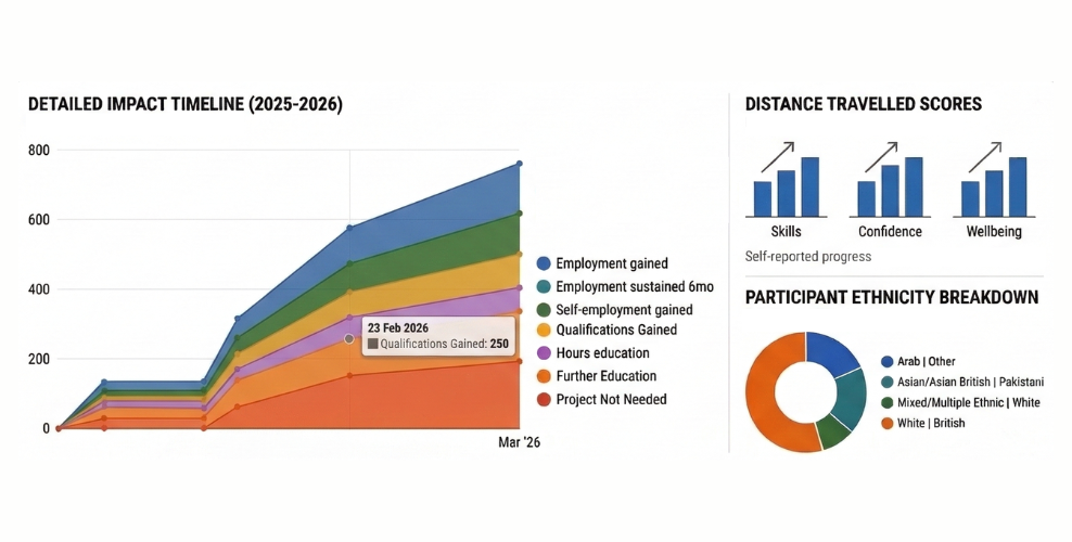 Measuring the Impact of Your Skills Programmes Just Got a Lot Easier