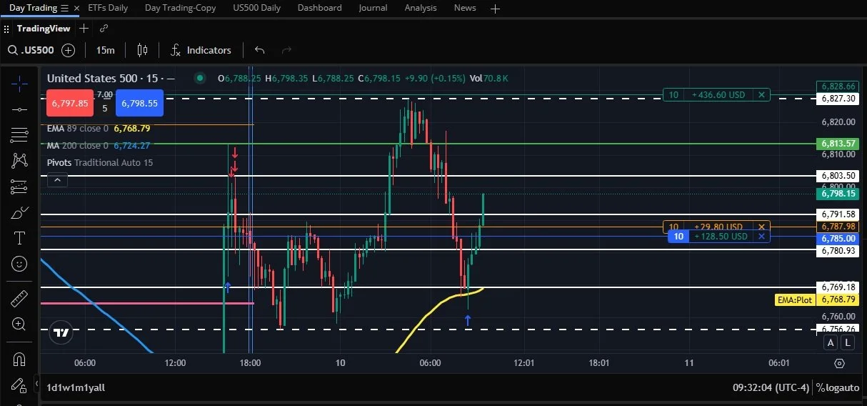 En las innumerables capturas de pantallas de trades ejecutados a lo largo del tiempo con esta cuenta puedes ver el mismo tipo de entrada y la protección de beneficios, dejando correr los ganadores y eliminando lo antes posible el riesgo inicial.