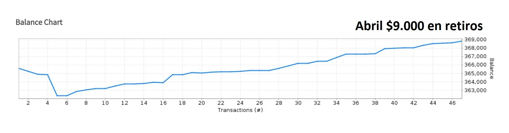 Retiros consistentes cada mes de la cuenta Ufunded