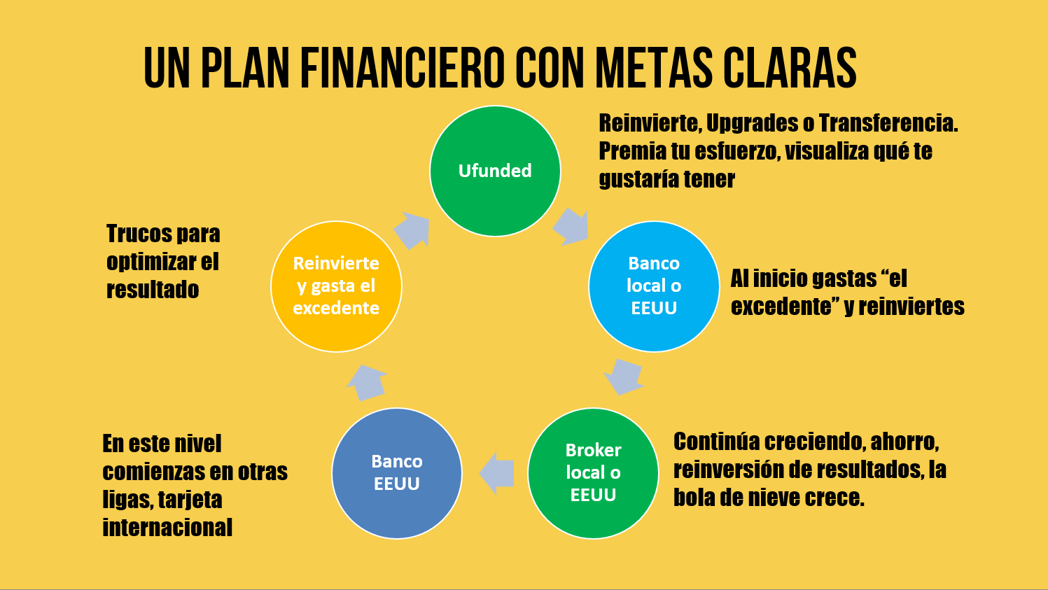 Diagrama circular de plan financiero con metas claras que muestra un ciclo entre cuatro etapas: 1) Reinvierte y gasta el excedente, 2) Banco local o EEUU, 3) Banco EEUU, 4) Ufunde. Cada etapa tiene recomendaciones específicas, como reinvertir, gastar, ahorrar, invertir en otras ligas y comenzar con una tarjeta internacional.