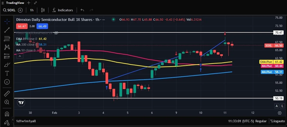 SOXL Semiconductores ejemplo de Swing Trading