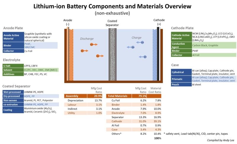 fun-fact-lithium-ion-battery-composition-business-manufacturing-cost-margin-cathode-anode-graphite  — OROVEL