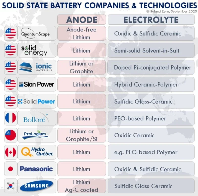 Solid state on sale battery companies