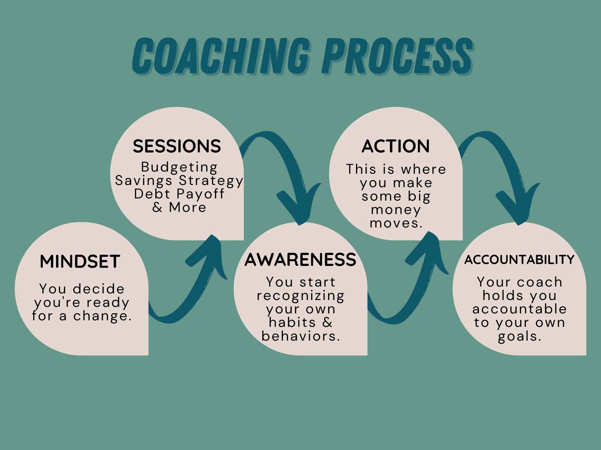 Northwest Money Coaching