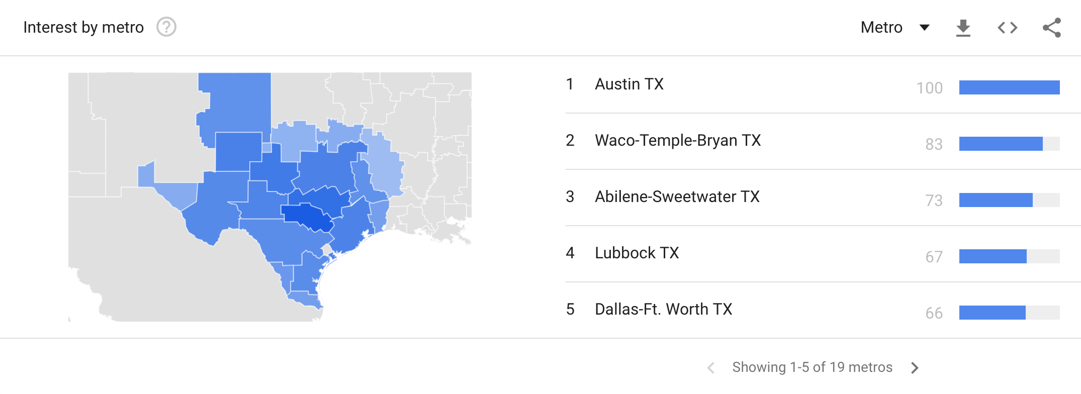 texas over five years