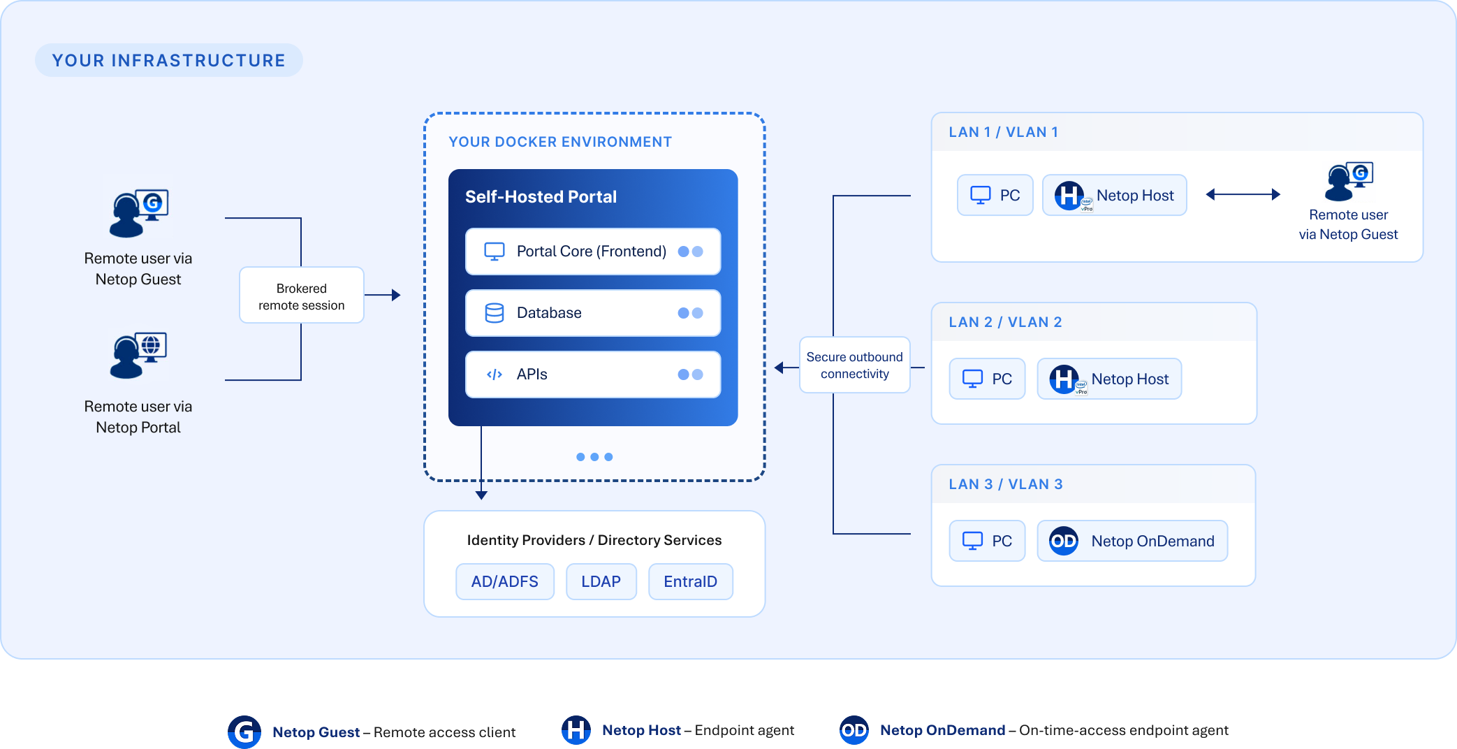 Netop Self-Hosted Portal Diagram