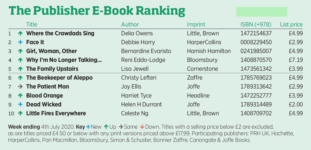 TWO JOFFE BOOKS AUTHORS IN UK EBOOK CHARTS