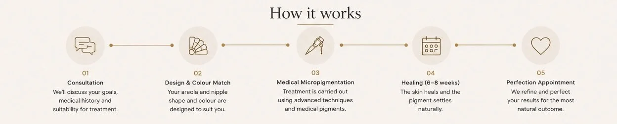 Infographic titled "How it works" with five steps: 1. Consultation with a speech bubble icon, 2. Design & Color Match with a color palette icon, 3. Medical Micro pigmentation with a pipette icon, 4. Healing (6-8 weeks) with a calendar icon, 5. Perfection Appointment with a heart icon.