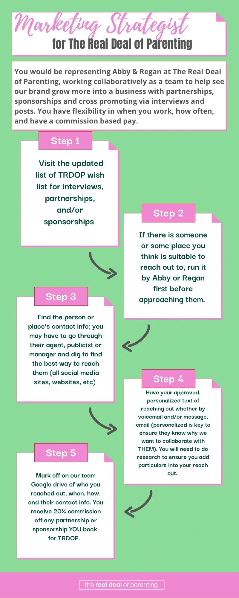 Step-by-step guide for marketing collaboration for parenting brand, including visiting updated lists, reaching out through personalized messages, finding contact information, marking contacts, and earning commissions.